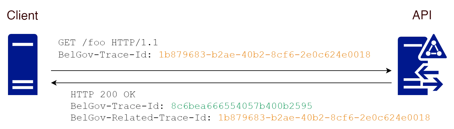 Diagram interaction client and API